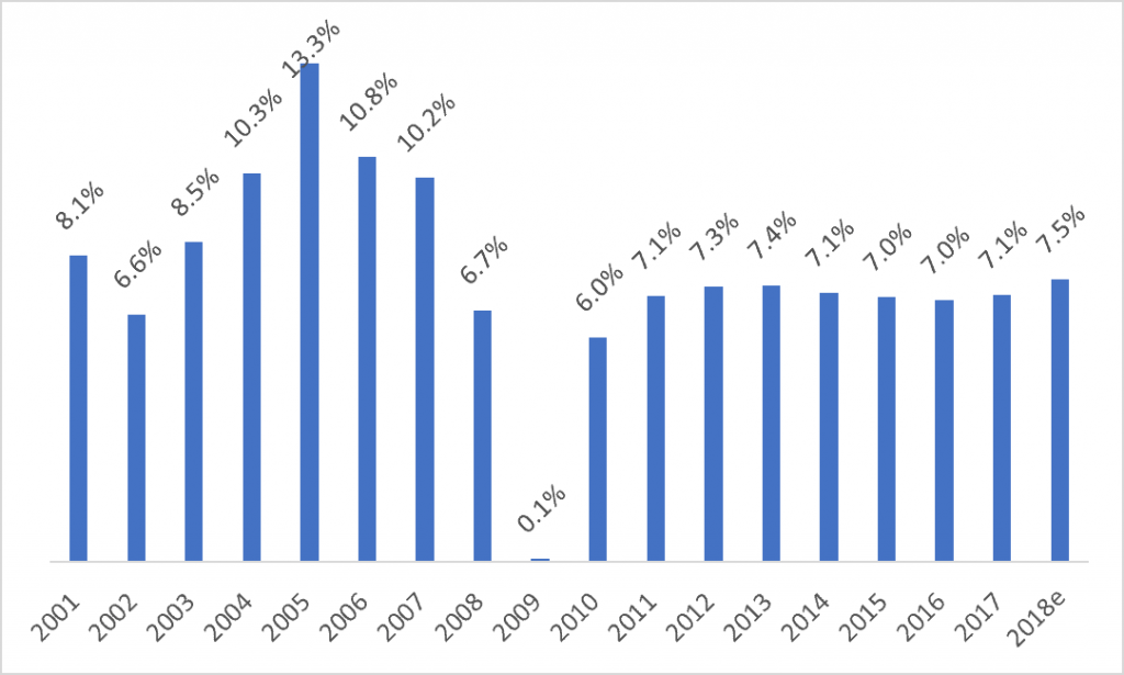Cambodia-real-GDP-growth-rate-2001–2018