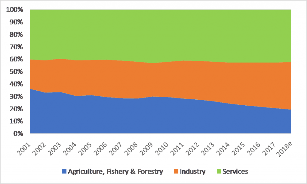 cambodia-sectoral-share-of-the-economy-2001–2018