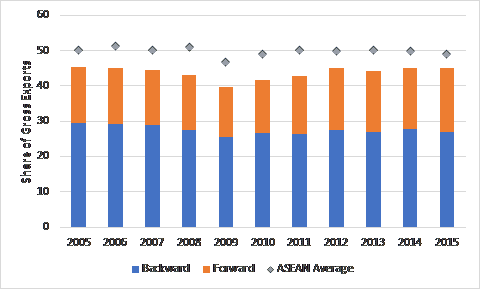 cambodia-GVC-participation-2001–2018