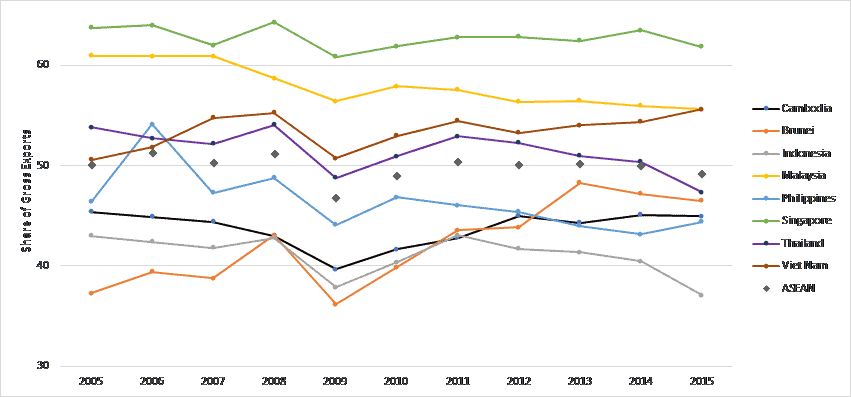 average-GVC-participation-among-ASEAN-countries