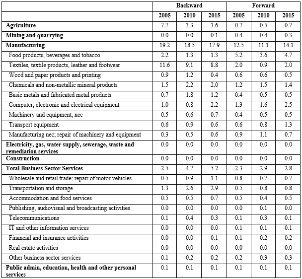 magnitude-of-Cambodia-GVC-participation-by-sector