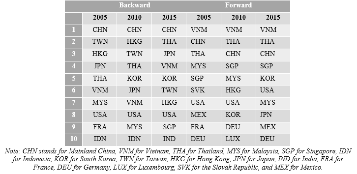 cambodia-top-10-partner-in-GVC-participation