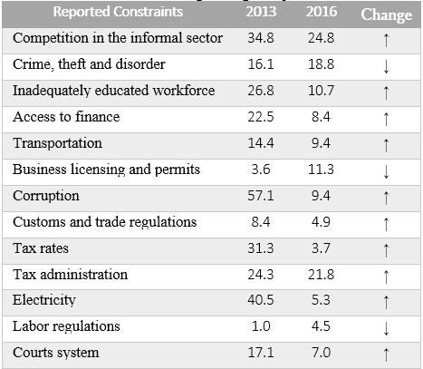 reporting-major-constraint-issues